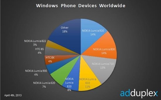 真钱游戏专家永利博分析，诺基亚占全部Windows Phone市场80%的份额
