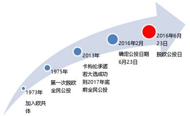 英国退欧流程图