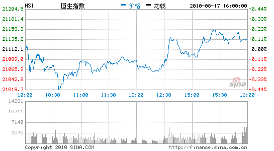 叶尚志:强势股支撑 港股仍乐观