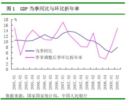 gdp环比_央行发布二季度宏观经济分析报告通胀预期有所显现