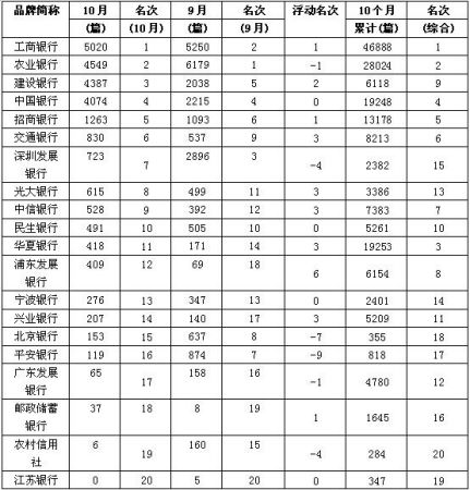 2010年10月份银行品牌财经媒体曝光度观察报告