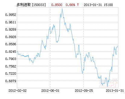 高溢价率消受不起 三杠杆基金1月净值暴涨价格反跌