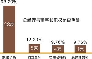 42家受访基金公司近六成称股东或董事长过度干预