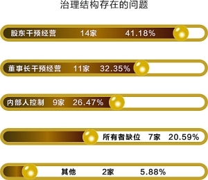 42家受访基金公司近六成称股东或董事长过度干预