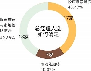 42家受访基金公司近六成称股东或董事长过度干预