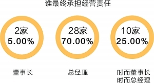 42家受访基金公司近六成称股东或董事长过度干预