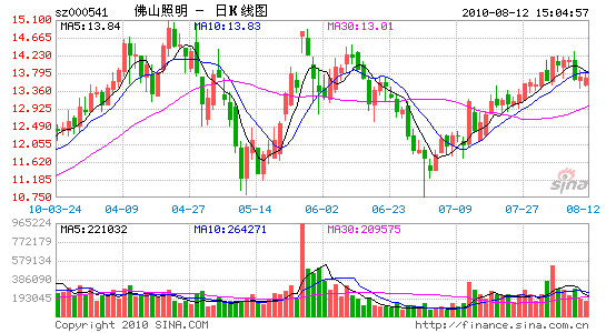 本报讯 佛山照明(000541)公告,公司董事长庄坚毅