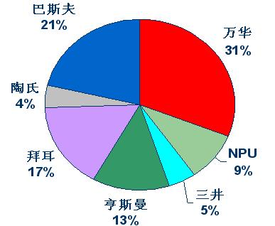 万华占烟台gdp_烟台GDP超济南14年后差距急剧缩小 仅多136亿